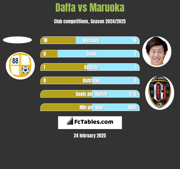 Daffa vs Maruoka h2h player stats