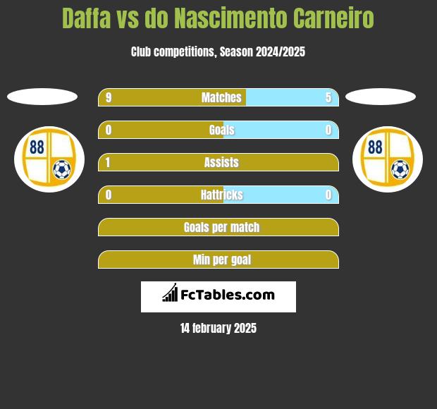 Daffa vs do Nascimento Carneiro h2h player stats