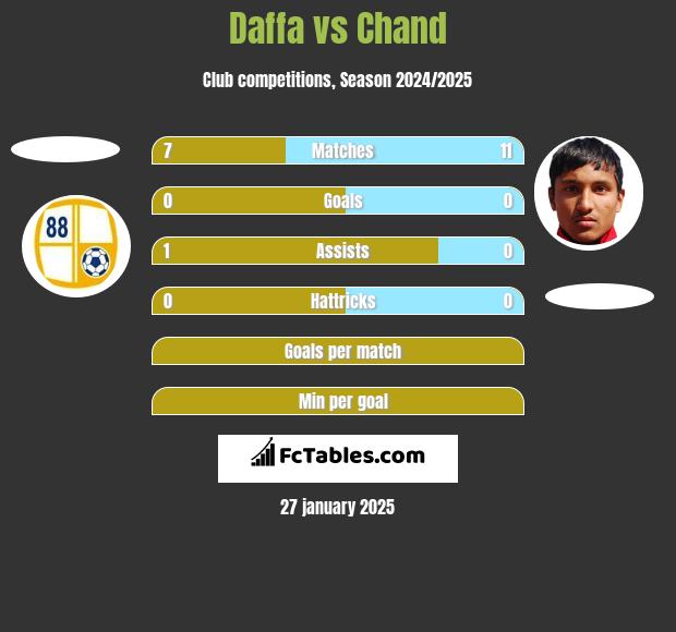 Daffa vs Chand h2h player stats