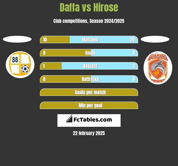 Daffa vs Hirose h2h player stats