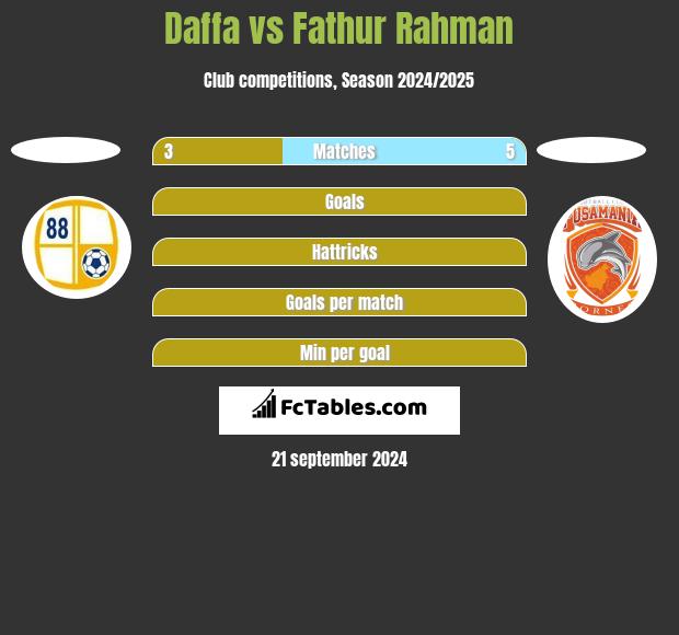 Daffa vs Fathur Rahman h2h player stats