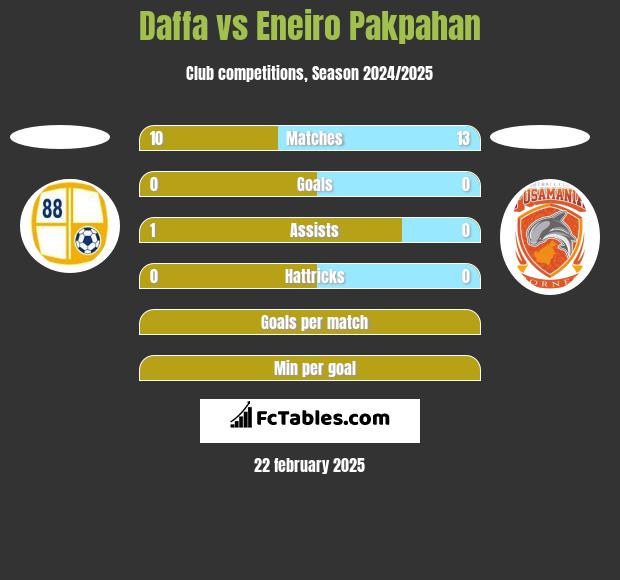 Daffa vs Eneiro Pakpahan h2h player stats