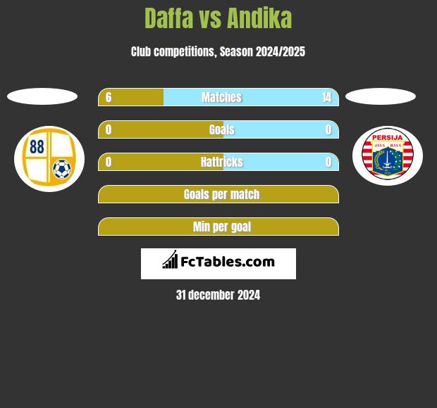 Daffa vs Andika h2h player stats