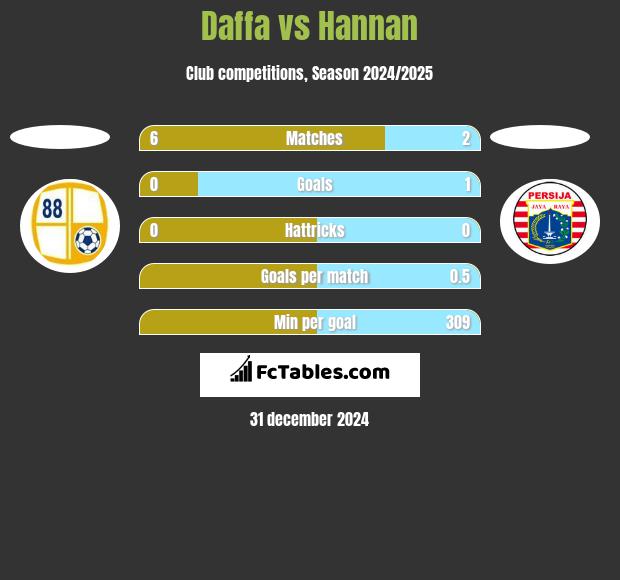 Daffa vs Hannan h2h player stats