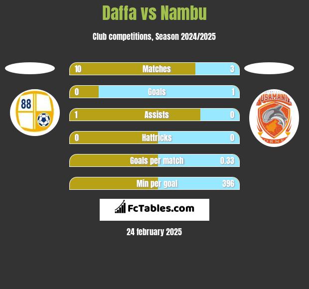 Daffa vs Nambu h2h player stats