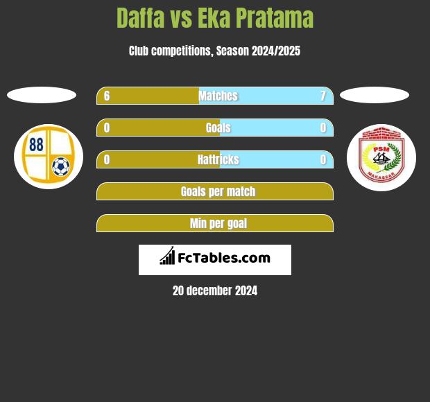 Daffa vs Eka Pratama h2h player stats