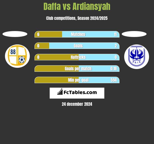 Daffa vs Ardiansyah h2h player stats