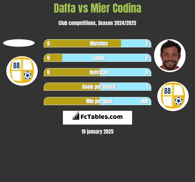 Daffa vs Mier Codina h2h player stats