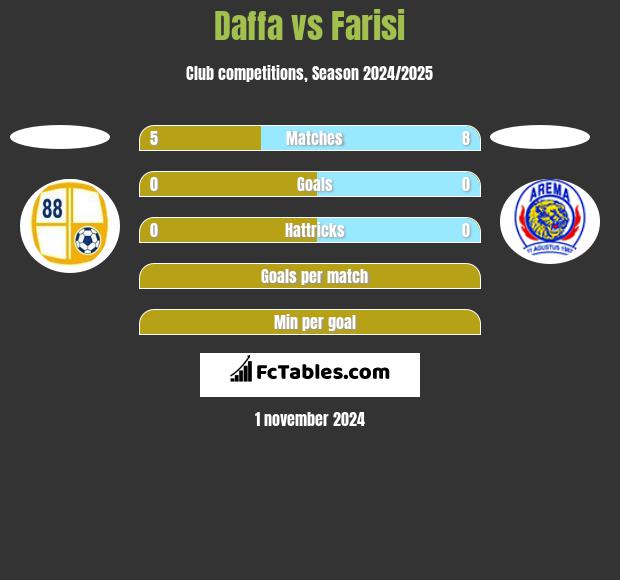 Daffa vs Farisi h2h player stats