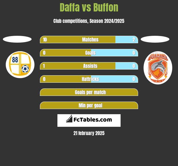 Daffa vs Buffon h2h player stats