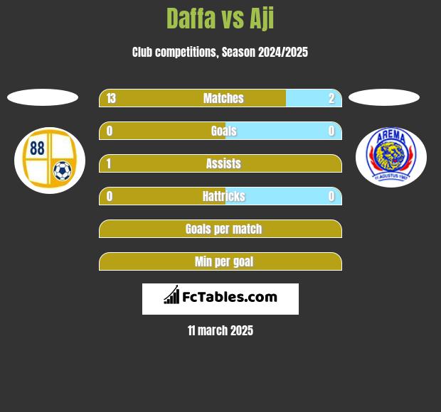 Daffa vs Aji h2h player stats