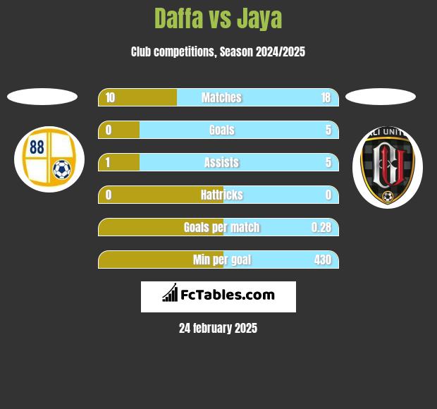 Daffa vs Jaya h2h player stats