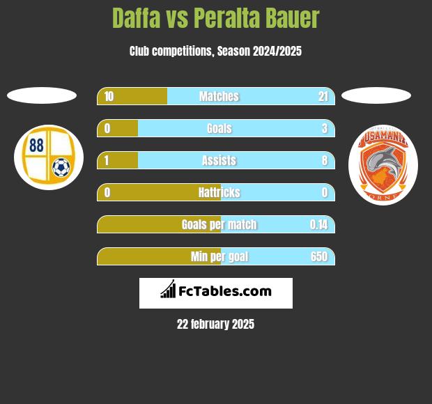 Daffa vs Peralta Bauer h2h player stats