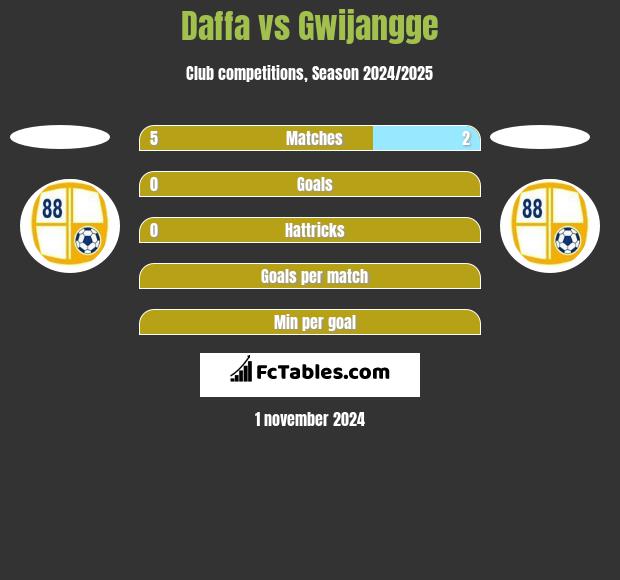 Daffa vs Gwijangge h2h player stats