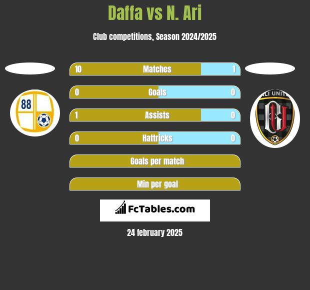 Daffa vs N. Ari h2h player stats