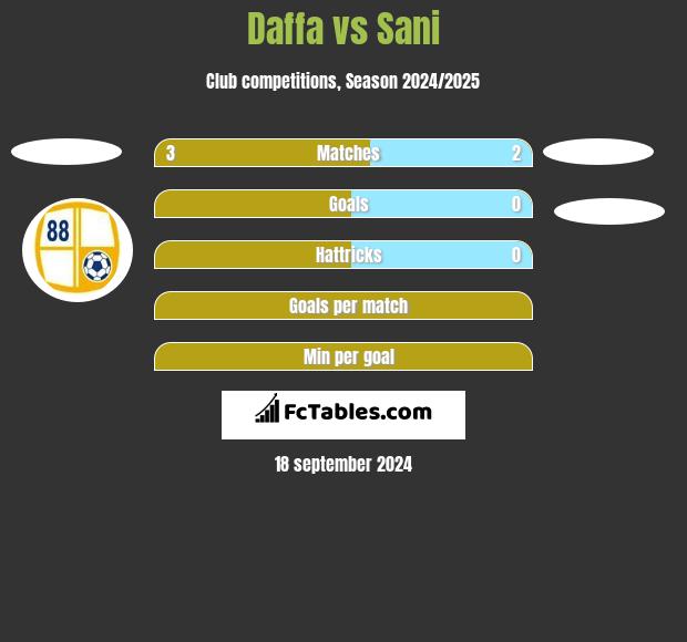 Daffa vs Sani h2h player stats