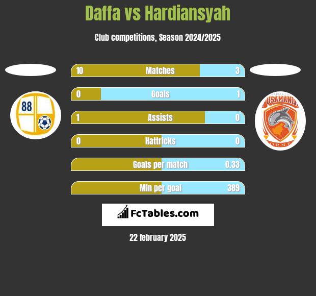 Daffa vs Hardiansyah h2h player stats