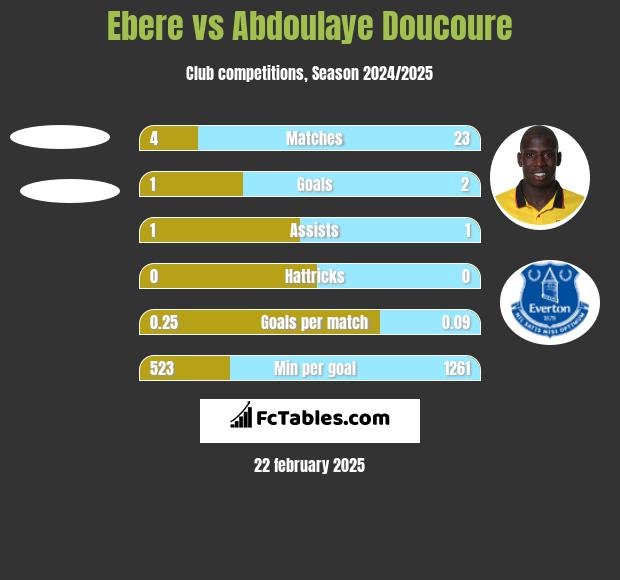 Ebere vs Abdoulaye Doucoure h2h player stats