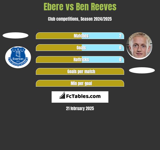 Ebere vs Ben Reeves h2h player stats