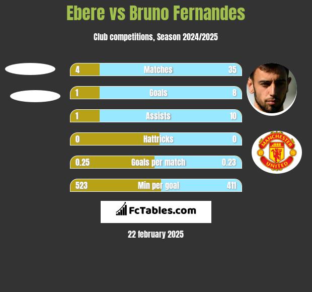 Ebere vs Bruno Fernandes h2h player stats