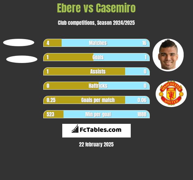 Ebere vs Casemiro h2h player stats