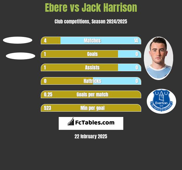 Ebere vs Jack Harrison h2h player stats