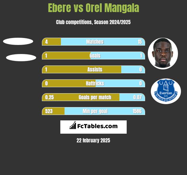 Ebere vs Orel Mangala h2h player stats