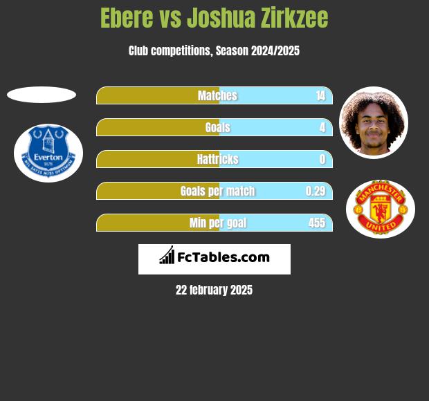 Ebere vs Joshua Zirkzee h2h player stats