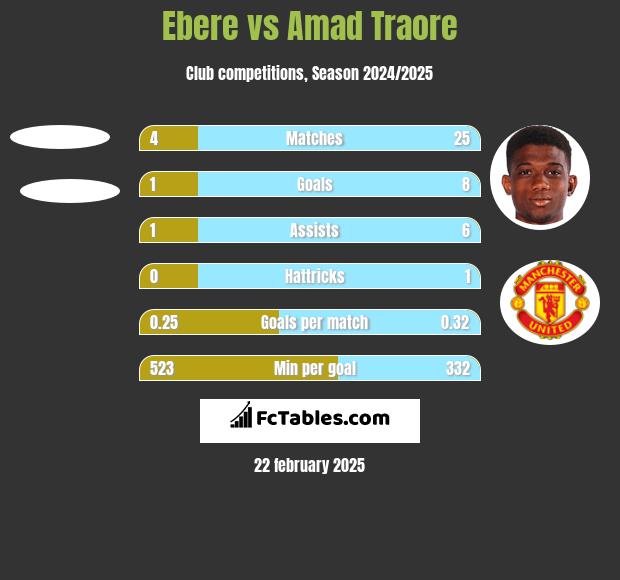 Ebere vs Amad Traore h2h player stats