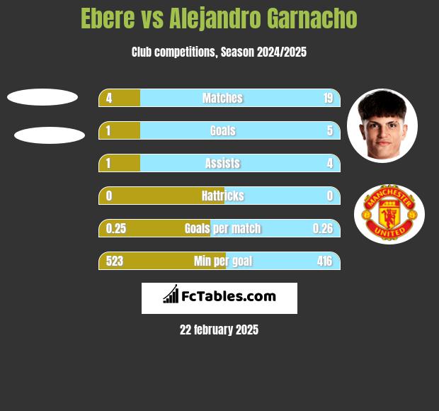 Ebere vs Alejandro Garnacho h2h player stats