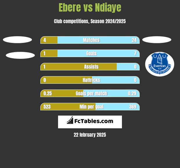 Ebere vs Ndiaye h2h player stats