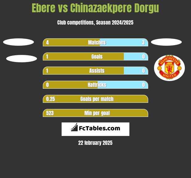 Ebere vs Chinazaekpere Dorgu h2h player stats