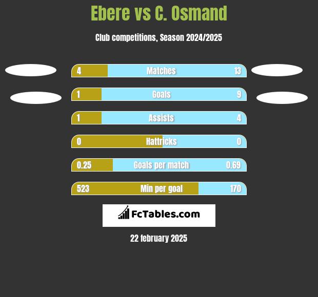 Ebere vs C. Osmand h2h player stats