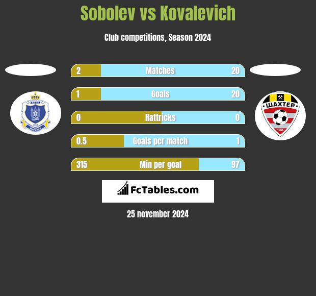 Sobolev vs Kovalevich h2h player stats