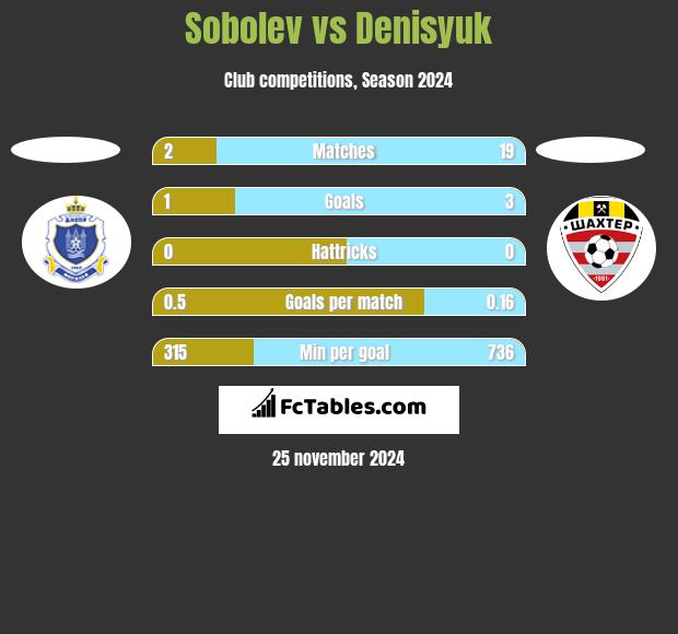 Sobolev vs Denisyuk h2h player stats