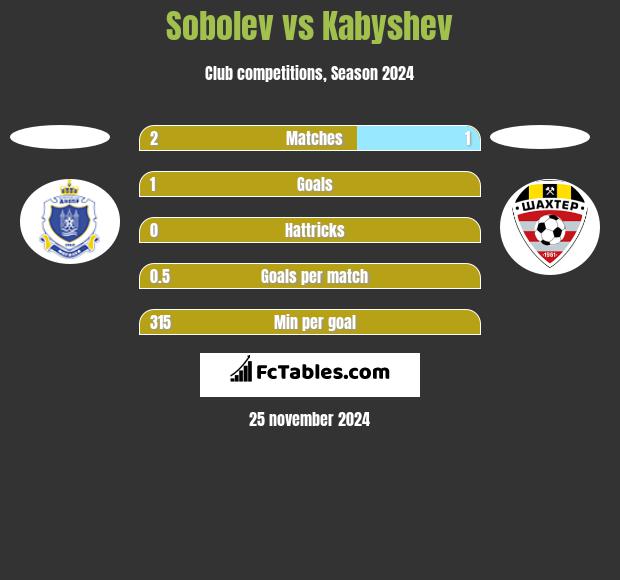 Sobolev vs Kabyshev h2h player stats