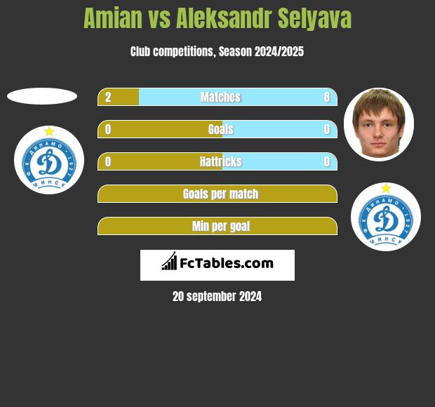 Amian vs Aleksandr Selyava h2h player stats