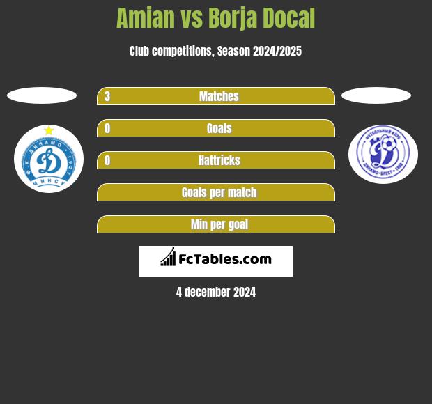 Amian vs Borja Docal h2h player stats