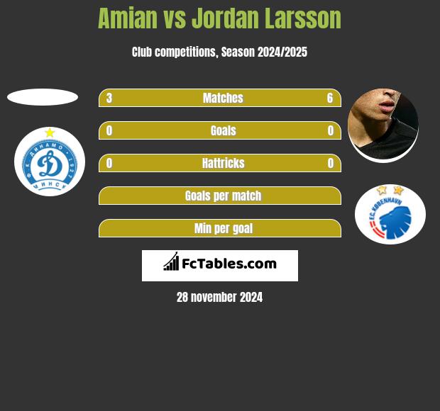 Amian vs Jordan Larsson h2h player stats