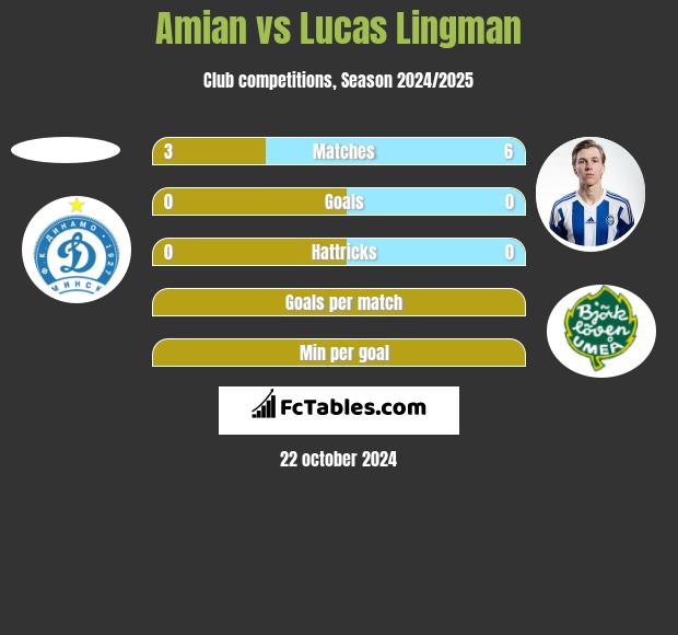 Amian vs Lucas Lingman h2h player stats