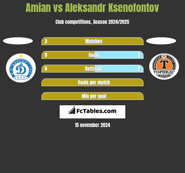 Amian vs Aleksandr Ksenofontov h2h player stats