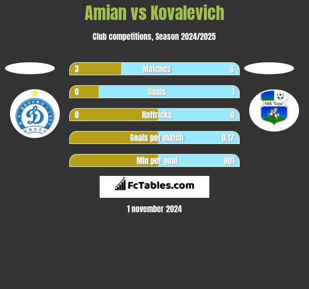 Amian vs Kovalevich h2h player stats