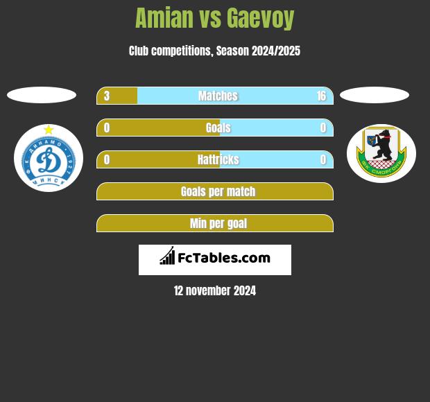 Amian vs Gaevoy h2h player stats