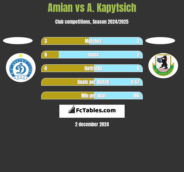 Amian vs A. Kapytsich h2h player stats