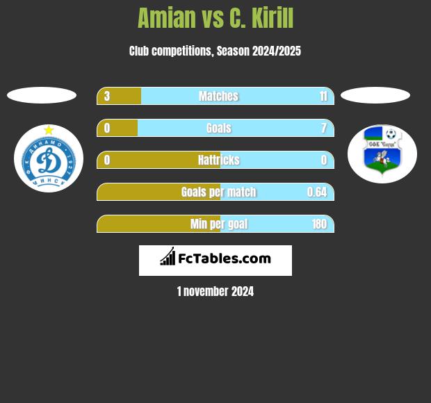 Amian vs C. Kirill h2h player stats