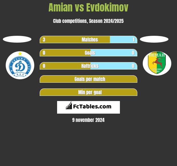 Amian vs Evdokimov h2h player stats