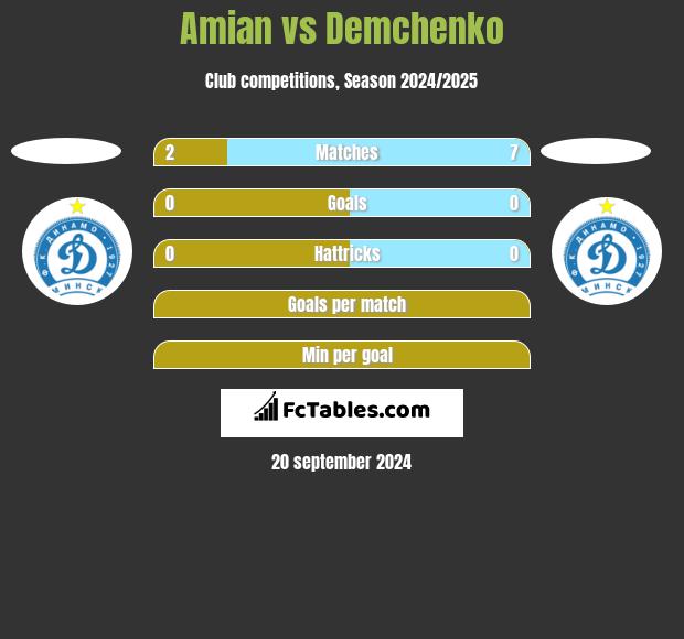 Amian vs Demchenko h2h player stats