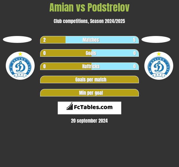 Amian vs Podstrelov h2h player stats