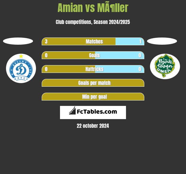 Amian vs MÃ¶ller h2h player stats