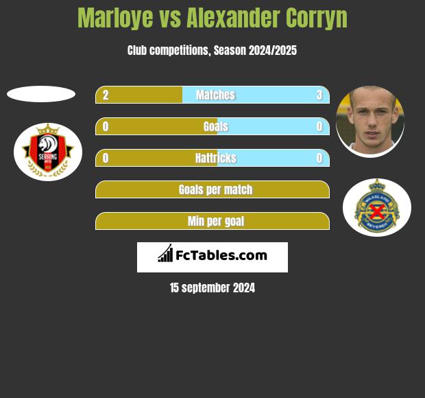 Marloye vs Alexander Corryn h2h player stats